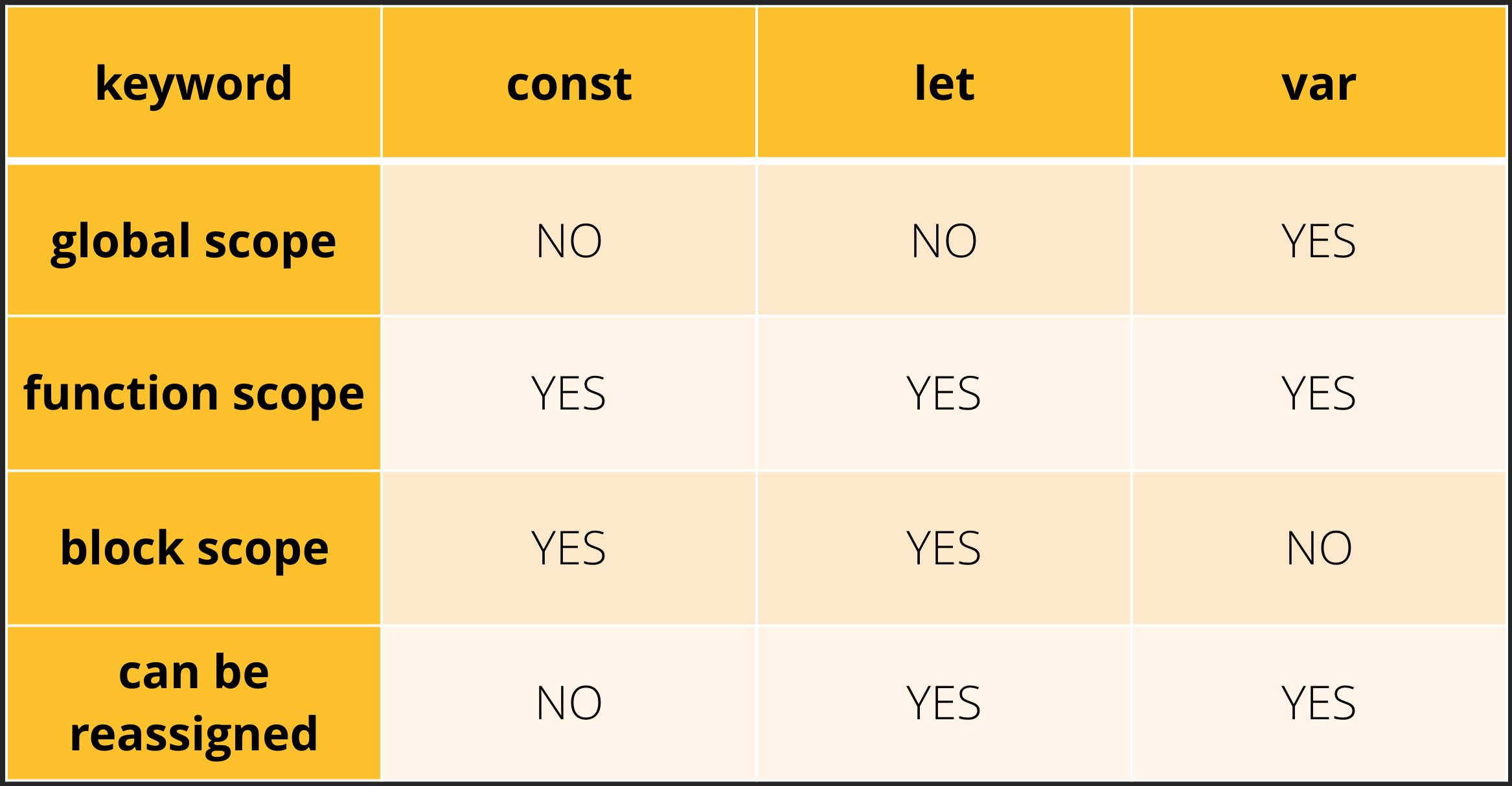 var, let and const